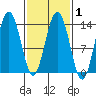 Portage Bay tide chart for Monday, March 1, 2021