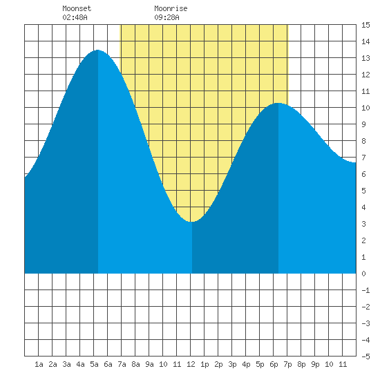 Portage Bay tide chart for Saturday, March 20, 2021