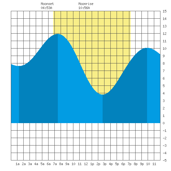 Portage Bay tide chart for Monday, March 22, 2021