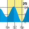 Portage Bay tide chart for Thursday, March 25, 2021