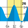 Portage Bay tide chart for Friday, March 26, 2021