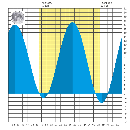 Portage Bay tide chart for Sunday, March 28, 2021