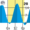 Portage Bay tide chart for Sunday, March 28, 2021