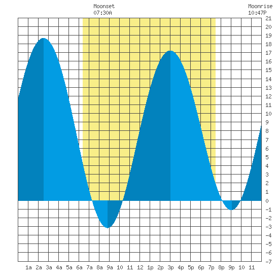 Portage Bay tide chart for Tuesday, March 30, 2021