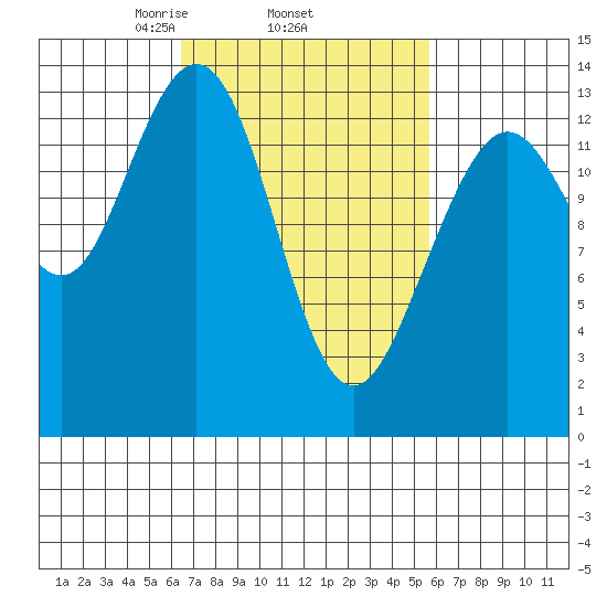 Portage Bay tide chart for Sunday, March 7, 2021