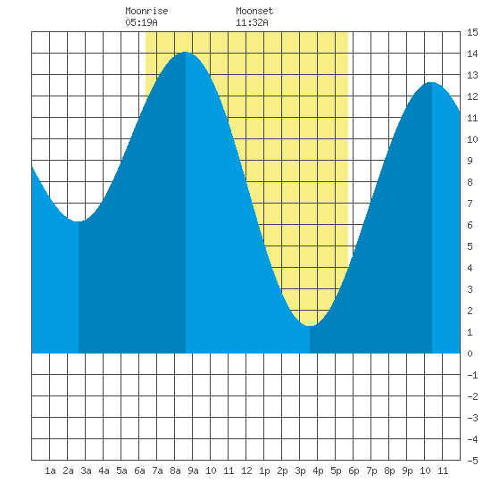 Portage Bay tide chart for Monday, March 8, 2021