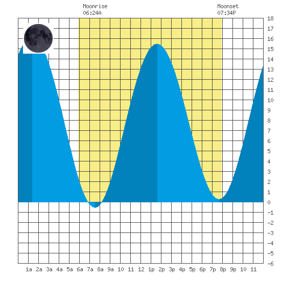 Portage Bay tide chart for Sunday, April 11, 2021