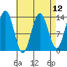 Portage Bay tide chart for Monday, April 12, 2021