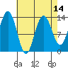 Portage Bay tide chart for Wednesday, April 14, 2021