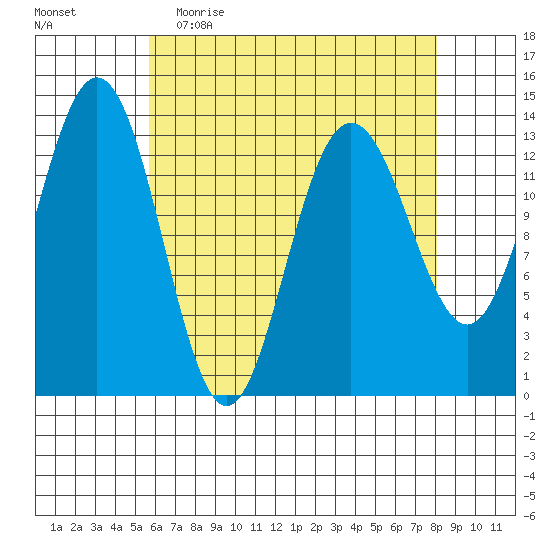 Portage Bay tide chart for Thursday, April 15, 2021