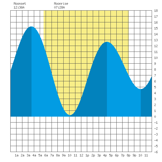 Portage Bay tide chart for Friday, April 16, 2021