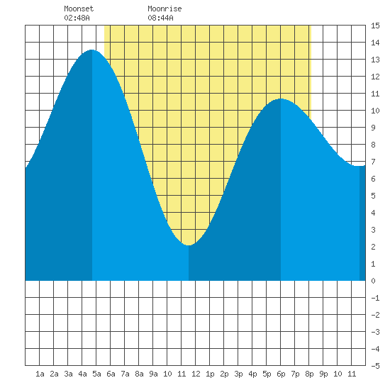 Portage Bay tide chart for Sunday, April 18, 2021