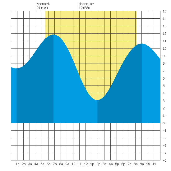 Portage Bay tide chart for Tuesday, April 20, 2021