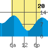 Portage Bay tide chart for Tuesday, April 20, 2021