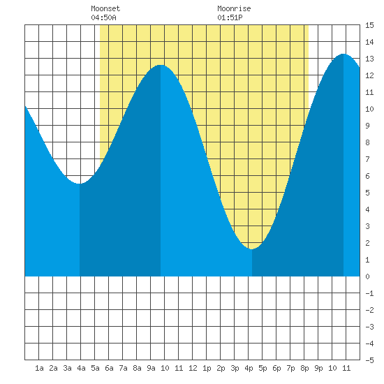 Portage Bay tide chart for Thursday, April 22, 2021