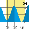 Portage Bay tide chart for Saturday, April 24, 2021