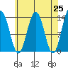 Portage Bay tide chart for Sunday, April 25, 2021
