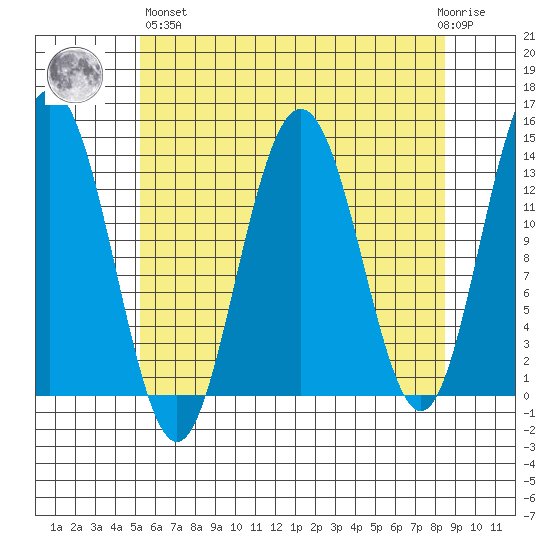 Portage Bay tide chart for Monday, April 26, 2021