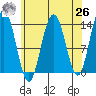 Portage Bay tide chart for Monday, April 26, 2021