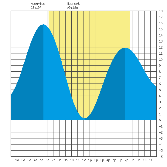 Portage Bay tide chart for Saturday, April 3, 2021