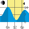 Portage Bay tide chart for Sunday, April 4, 2021