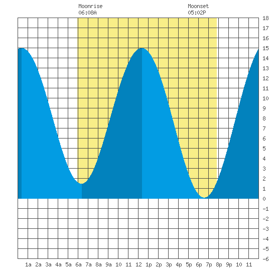 Portage Bay tide chart for Friday, April 9, 2021