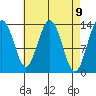 Portage Bay tide chart for Friday, April 9, 2021