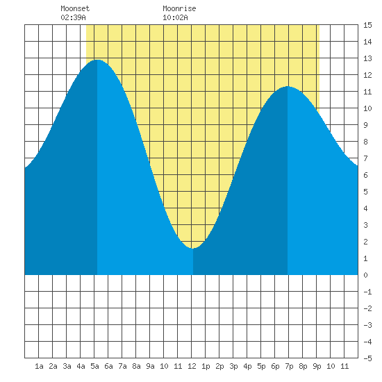 Portage Bay tide chart for Tuesday, May 18, 2021
