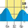 Portage Bay tide chart for Tuesday, May 18, 2021