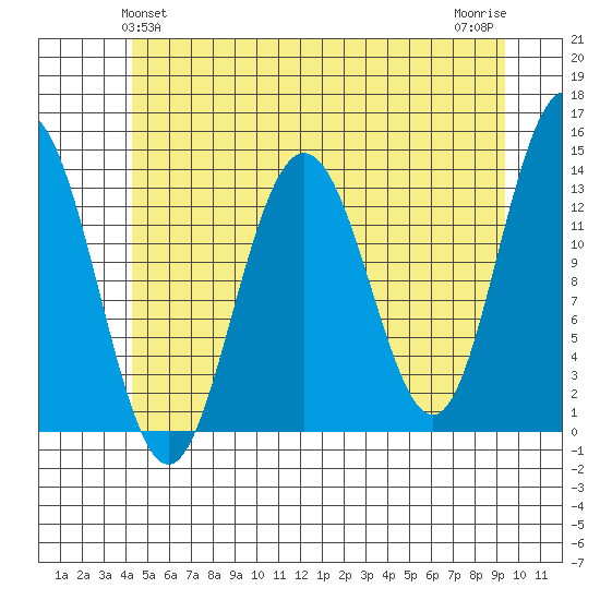 Portage Bay tide chart for Monday, May 24, 2021