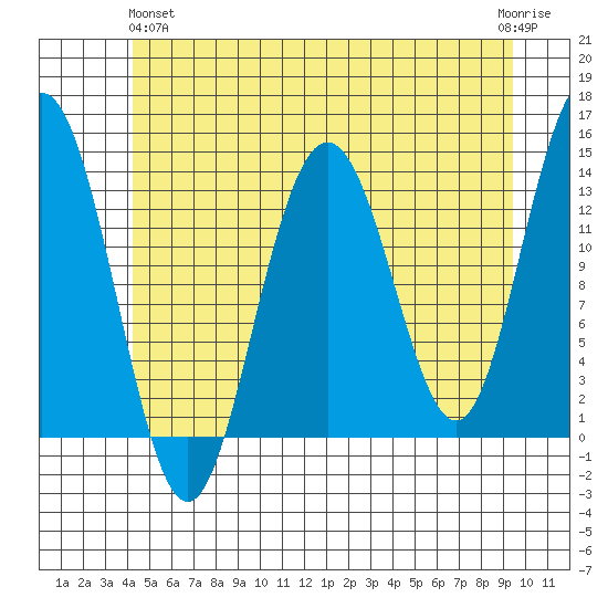 Portage Bay tide chart for Tuesday, May 25, 2021