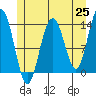 Portage Bay tide chart for Tuesday, May 25, 2021