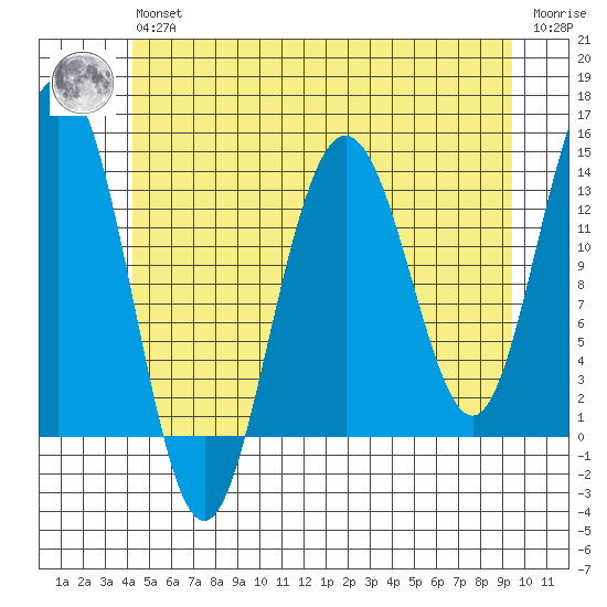 Portage Bay tide chart for Wednesday, May 26, 2021