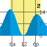 Portage Bay tide chart for Sunday, May 2, 2021
