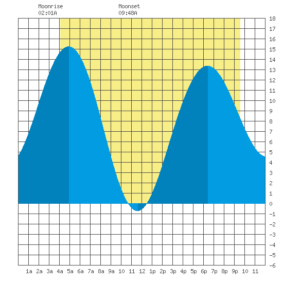 Portage Bay tide chart for Monday, May 31, 2021