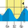 Portage Bay tide chart for Tuesday, May 4, 2021