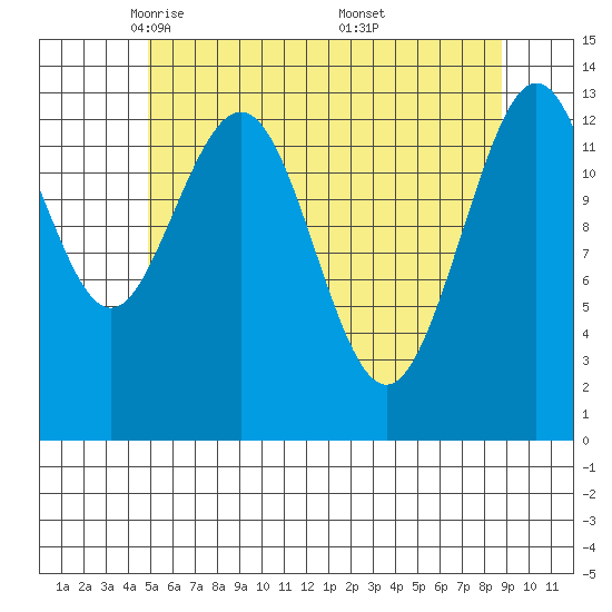 Portage Bay tide chart for Wednesday, May 5, 2021