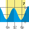 Portage Bay tide chart for Friday, May 7, 2021