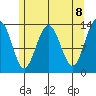 Portage Bay tide chart for Saturday, May 8, 2021