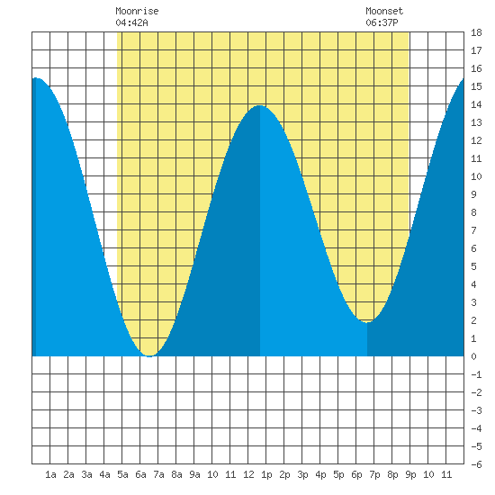 Portage Bay tide chart for Sunday, May 9, 2021