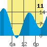 Portage Bay tide chart for Friday, June 11, 2021