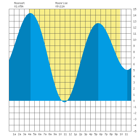 Portage Bay tide chart for Tuesday, June 15, 2021