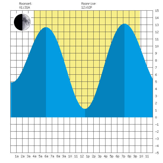 Portage Bay tide chart for Thursday, June 17, 2021