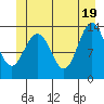 Portage Bay tide chart for Saturday, June 19, 2021