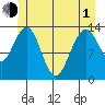 Portage Bay tide chart for Tuesday, June 1, 2021