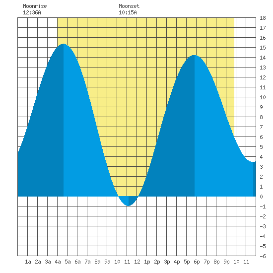 Portage Bay tide chart for Tuesday, June 29, 2021