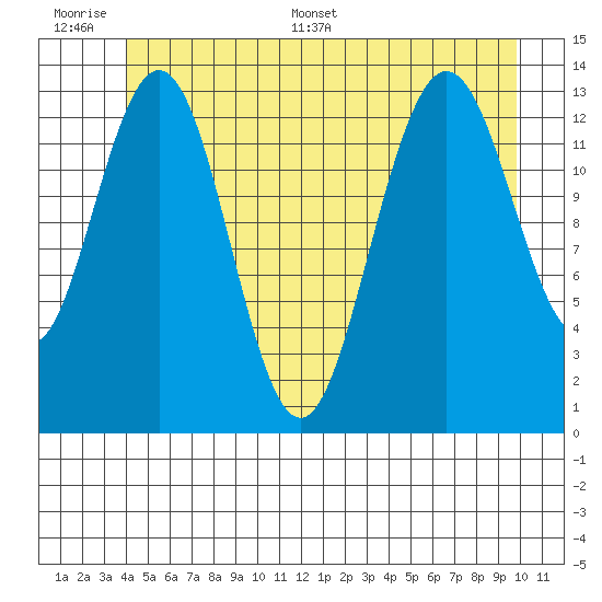 Portage Bay tide chart for Wednesday, June 30, 2021