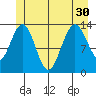 Portage Bay tide chart for Wednesday, June 30, 2021