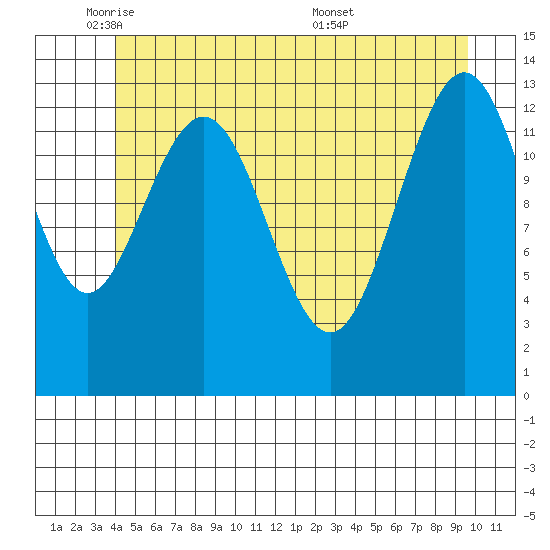 Portage Bay tide chart for Thursday, June 3, 2021