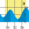 Portage Bay tide chart for Thursday, June 3, 2021